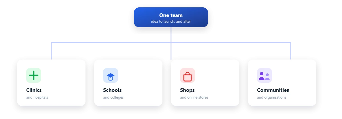 One team working with clinics and hospitals, schools and colleges, shops and online stores, and communities and organisations.